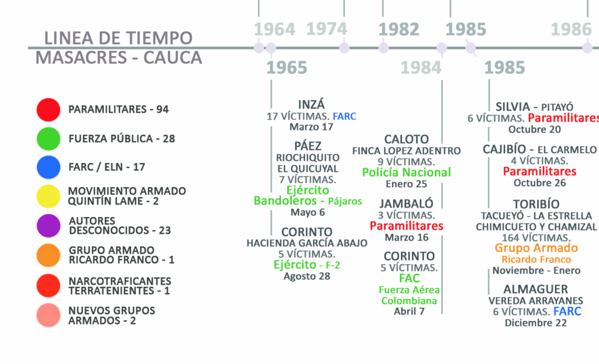 Línea de tiempo de las masacres cometidas en el Cauca desde 1964 a marzo de 2019
