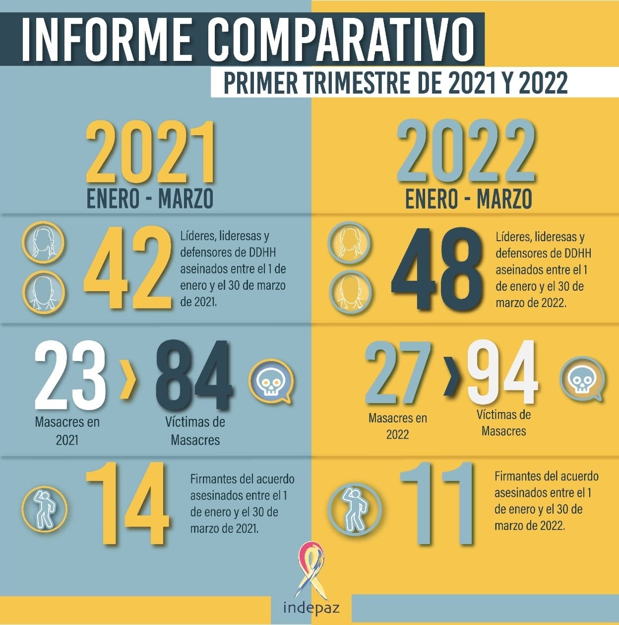 Informe comparativo – primer trimestre de 2021 y 2022